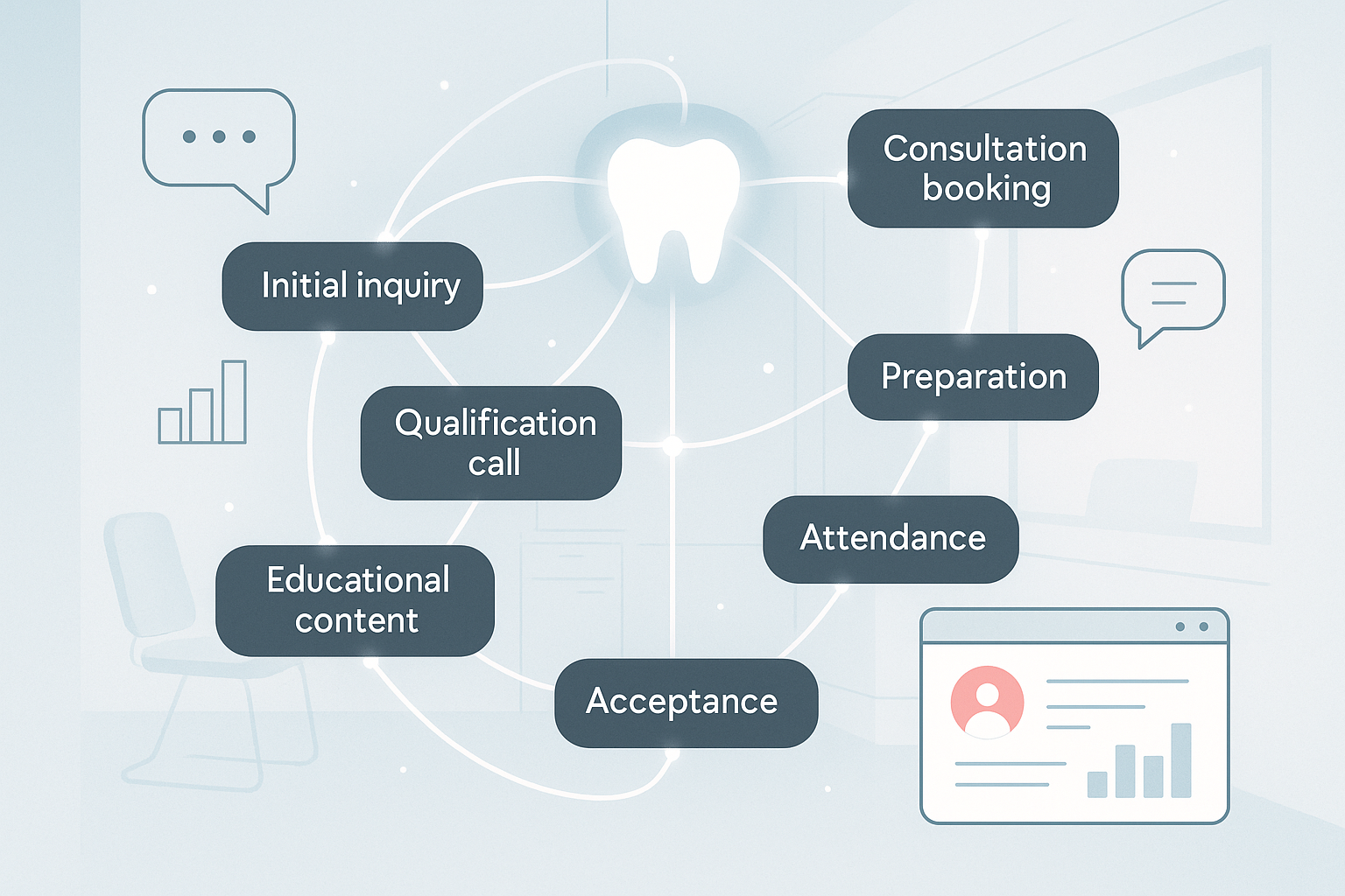 Modern dental illustration with interconnected glowing nodes representing patient journey touchpoints in a clinical, serene palette.